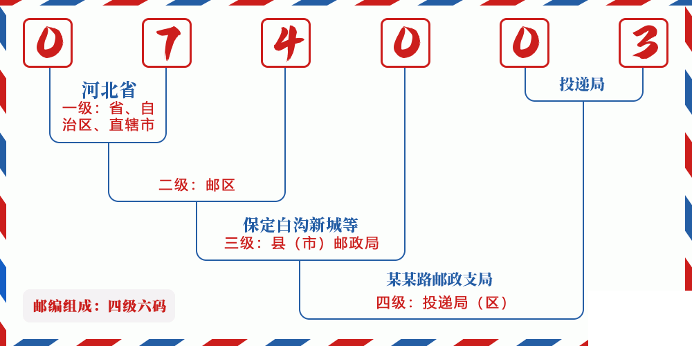 邮编074003含义
