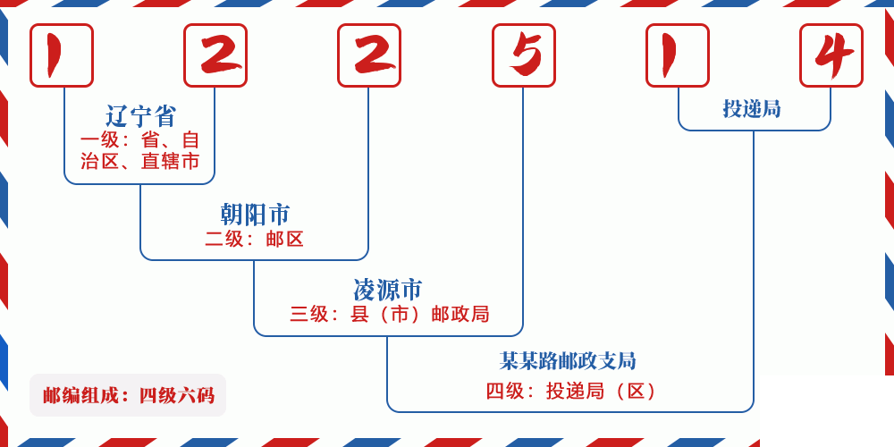 邮编122514含义