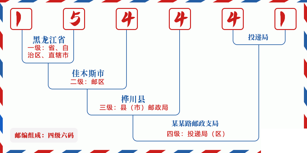 邮编154441含义