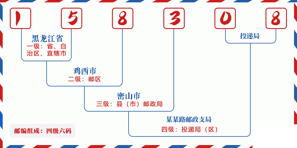 邮编158308含义