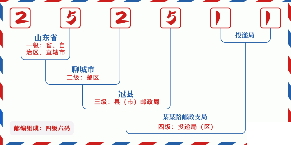 邮编252511含义