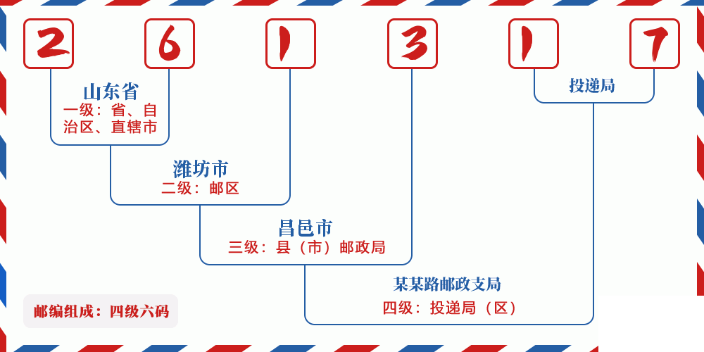 邮编261317含义
