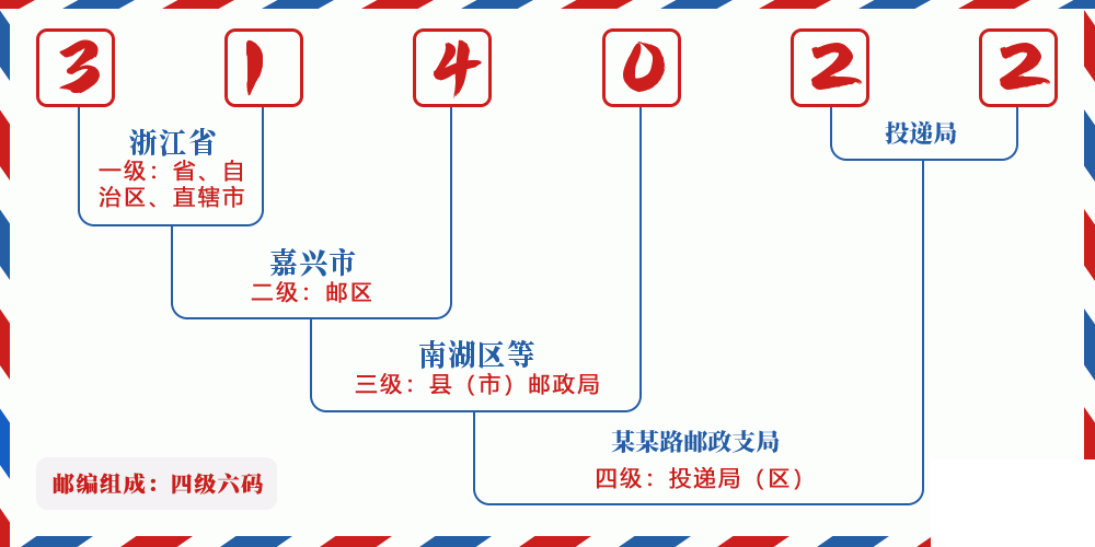 邮编314022含义