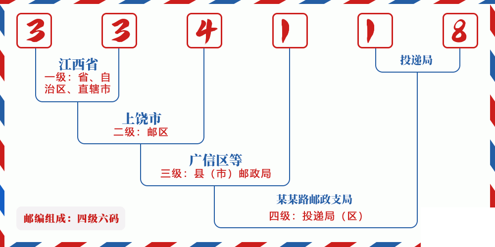 邮编334118含义
