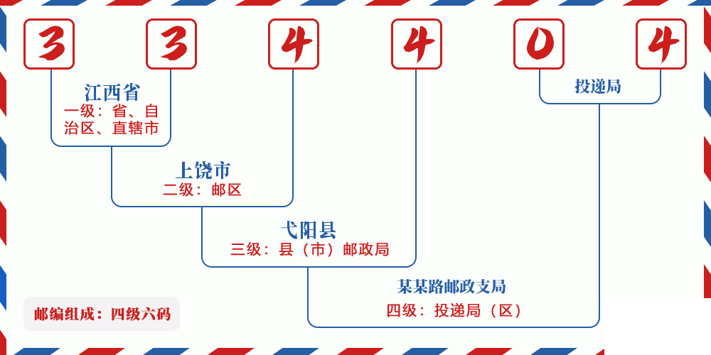 邮编334404含义