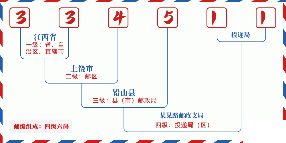 邮编334511含义