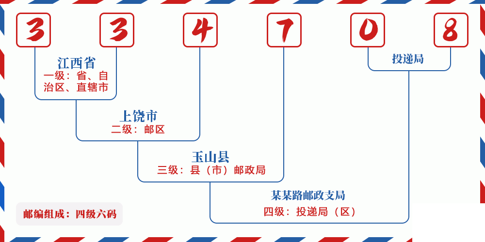 邮编334708含义