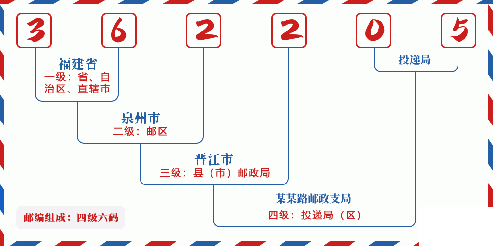 邮编362205含义