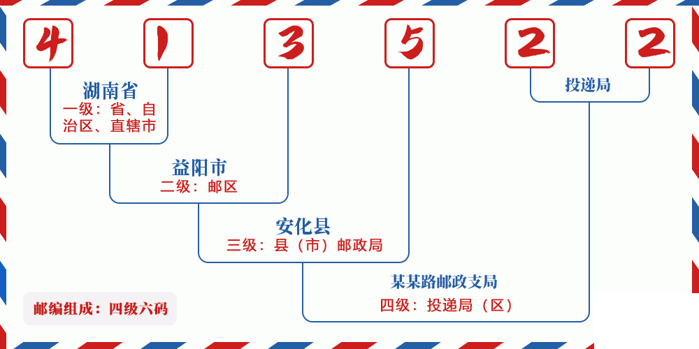 邮编413522含义