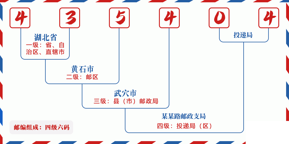 邮编435404含义