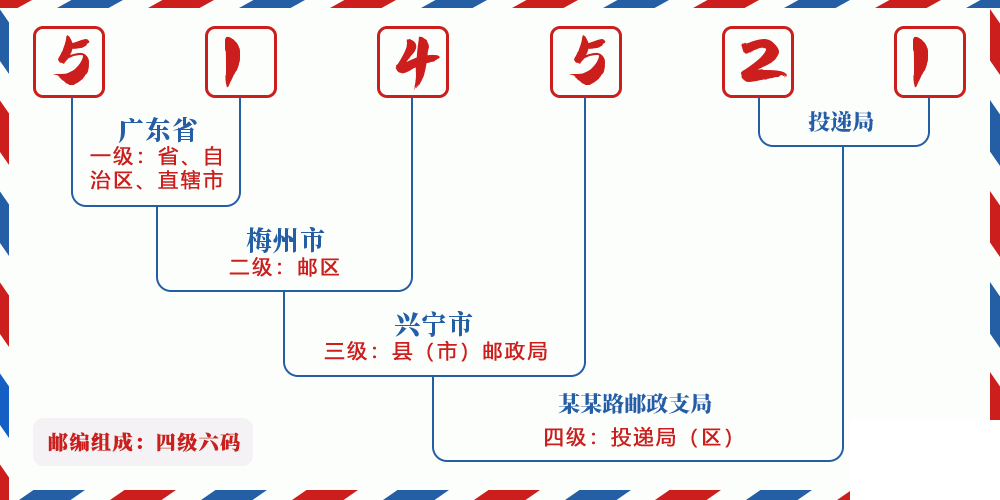 邮编514521含义