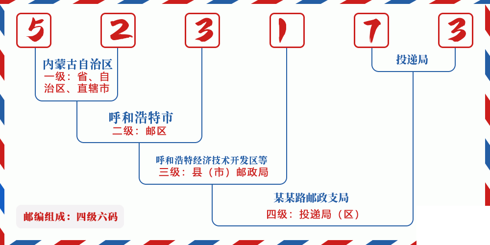 邮编523173含义