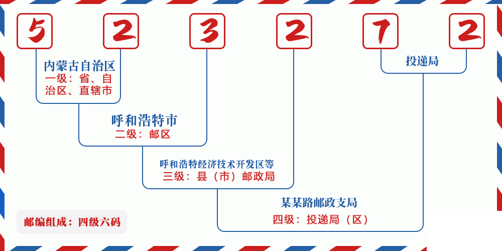 邮编523272含义