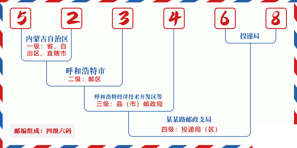 邮编523468含义