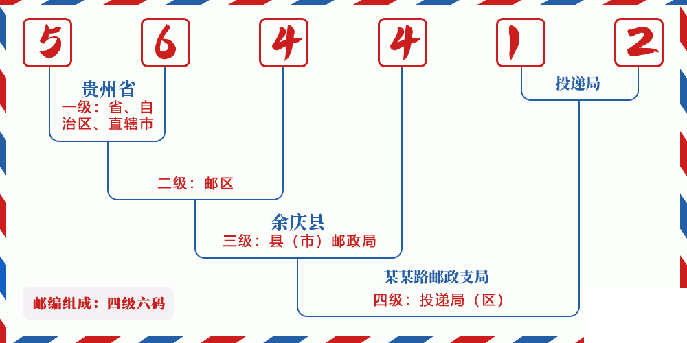 邮编564412含义