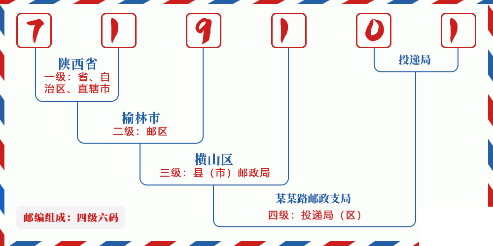 邮编719101含义