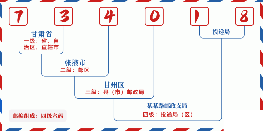 邮编734018含义