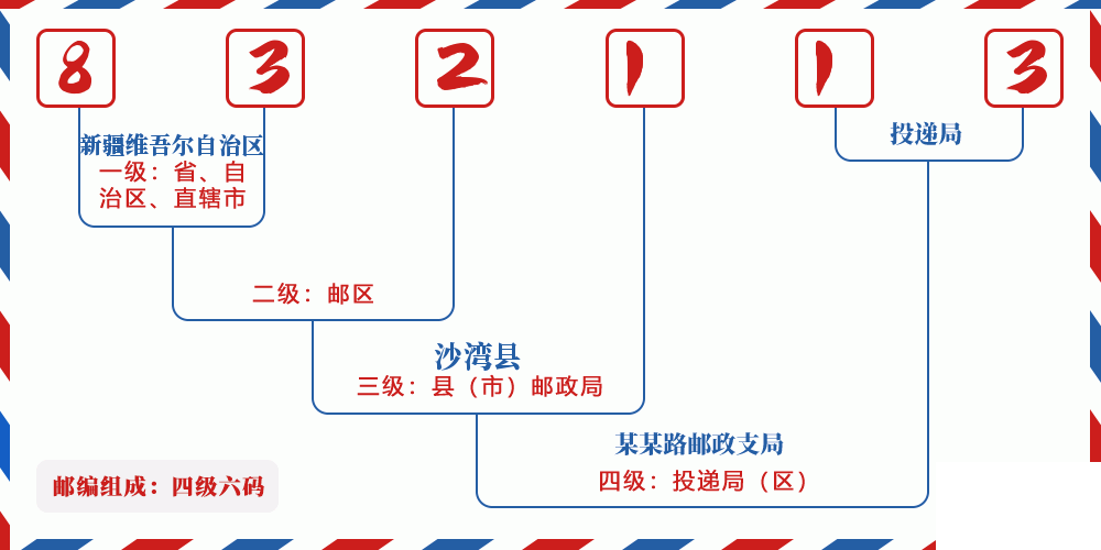 邮编832113含义