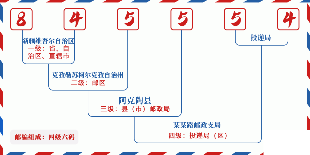邮编845554含义