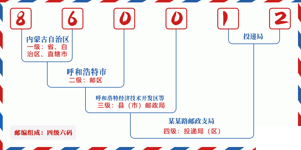 邮编860012含义