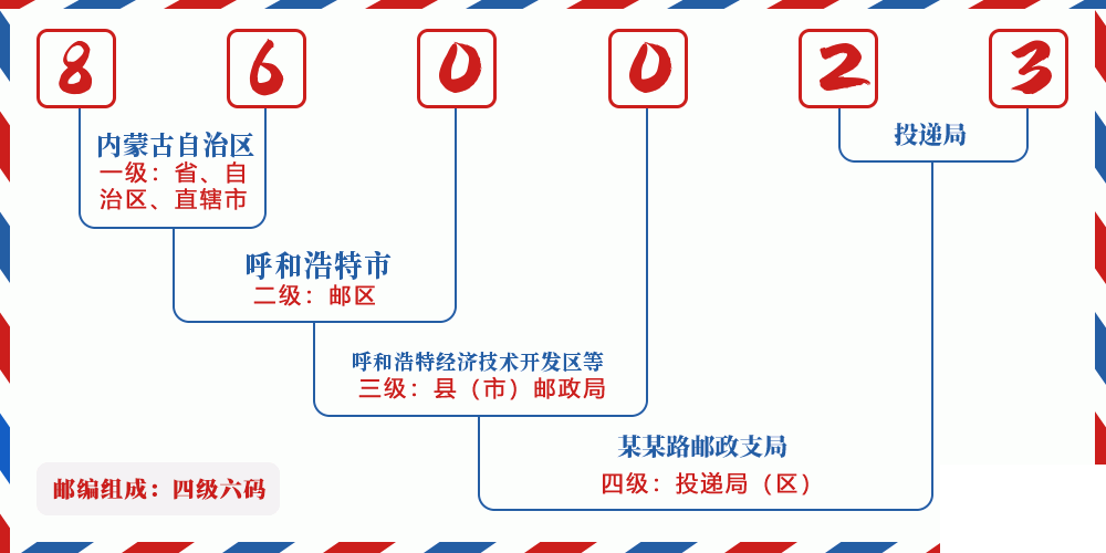邮编860023含义